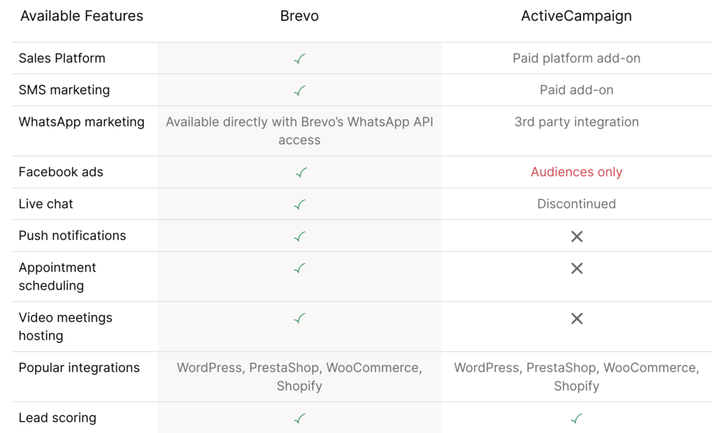 Brevo vs ActiveCampaign : Comparison