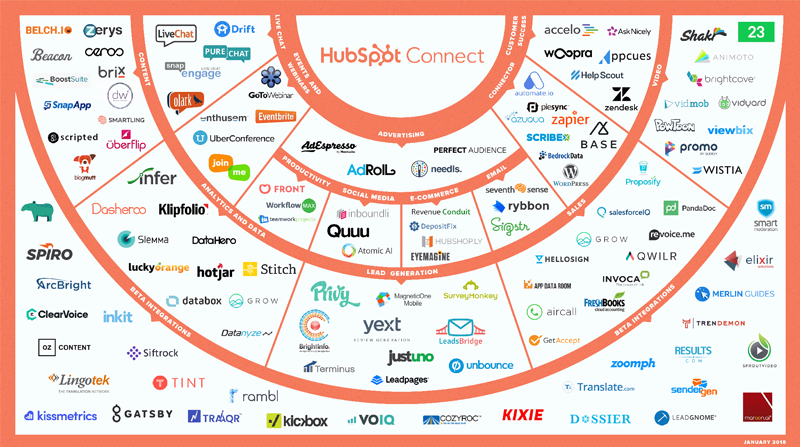 HubSpot Recensie : Integratie