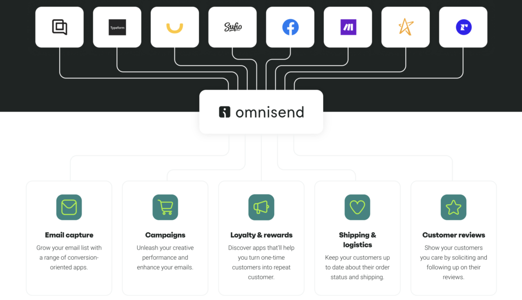 Omnisend Review: integration